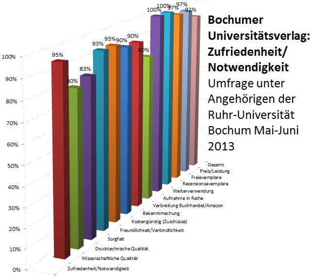 Ergebnisse der Umfrage zum Bochumer
                        Universitätsverlag